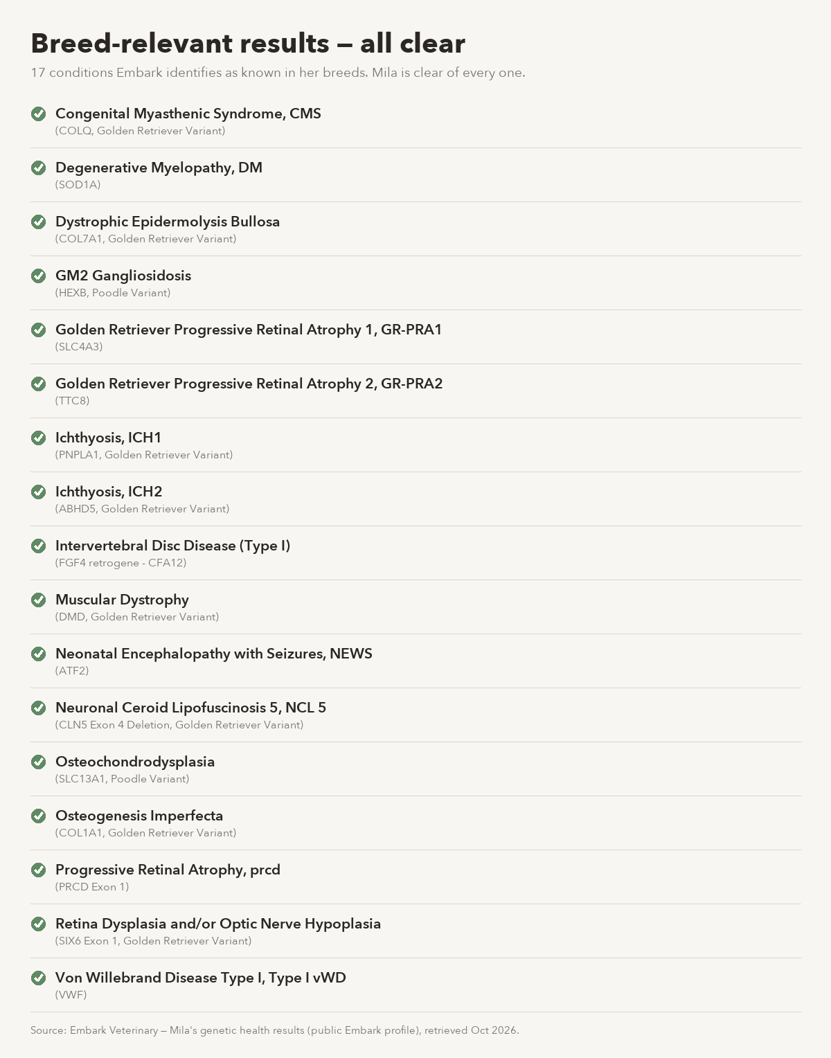 Mila's breed-relevant clear Embark results